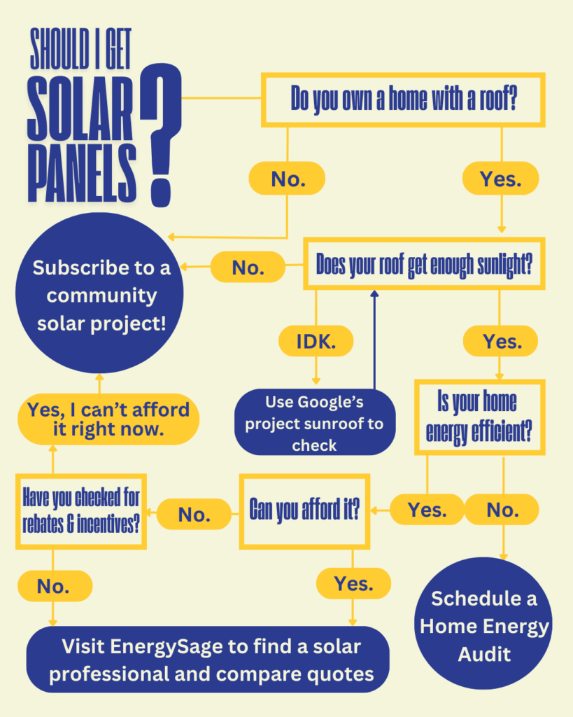 Solar flow chart