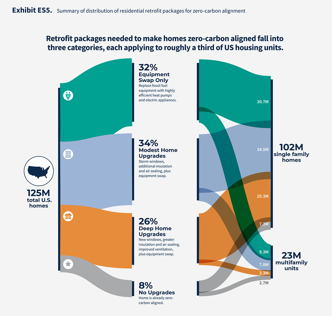 exhibit es5 summary of US retrofit packages