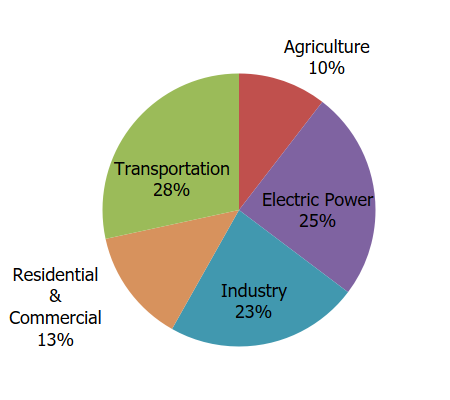 total ghg 2024