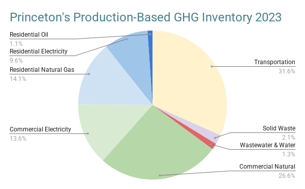 Our Focus - Reduce Greenhouse Gas Emissions - Sustainable Princeton